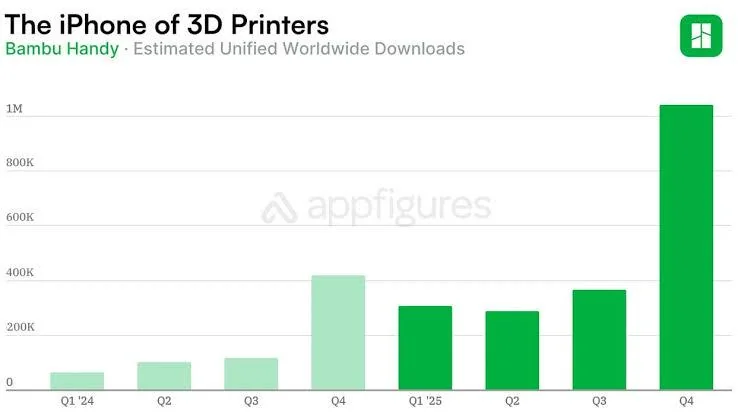 Handy chart showing Bambu popularity spike over the holidays